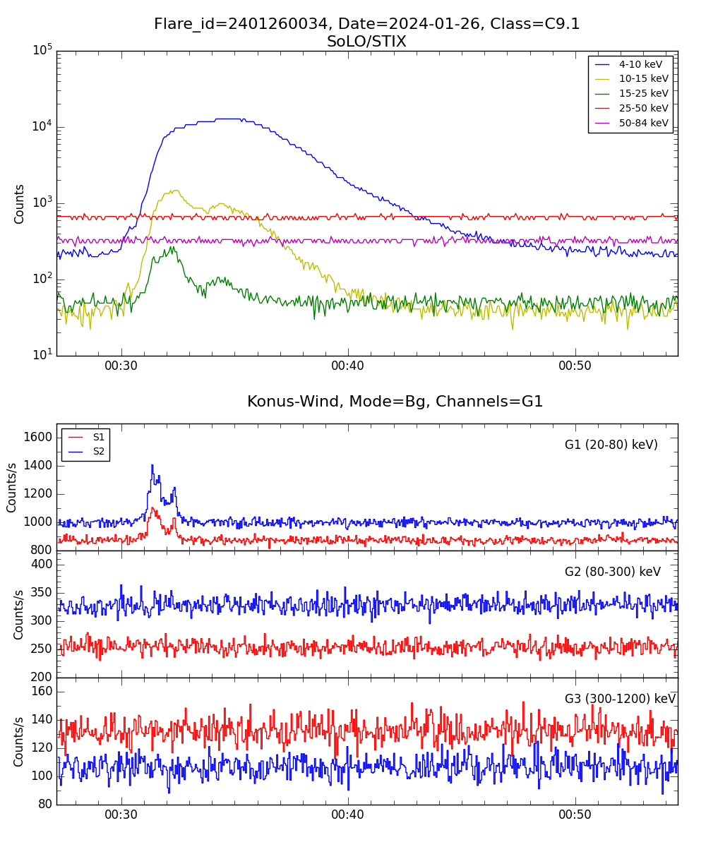 Lightcurve