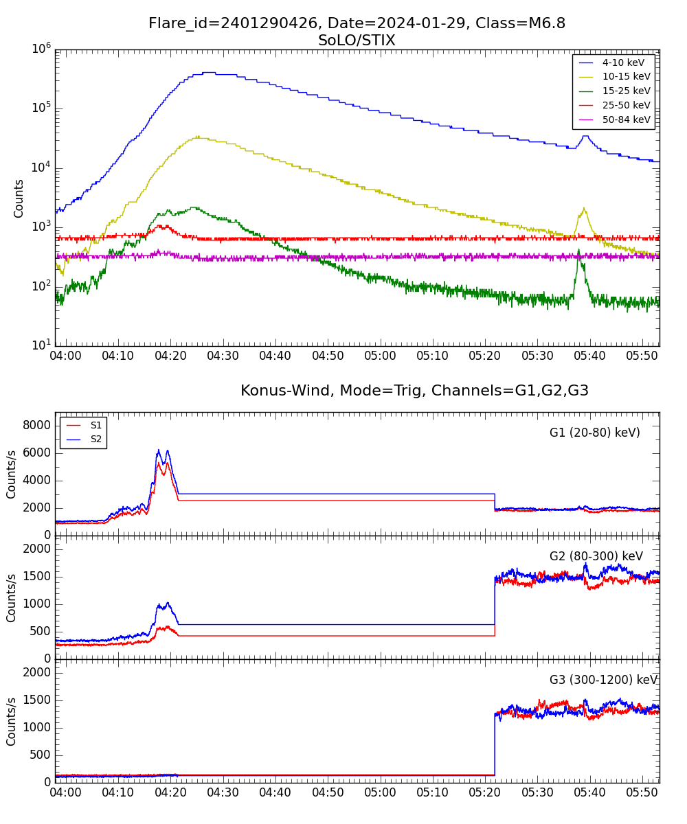 Lightcurve