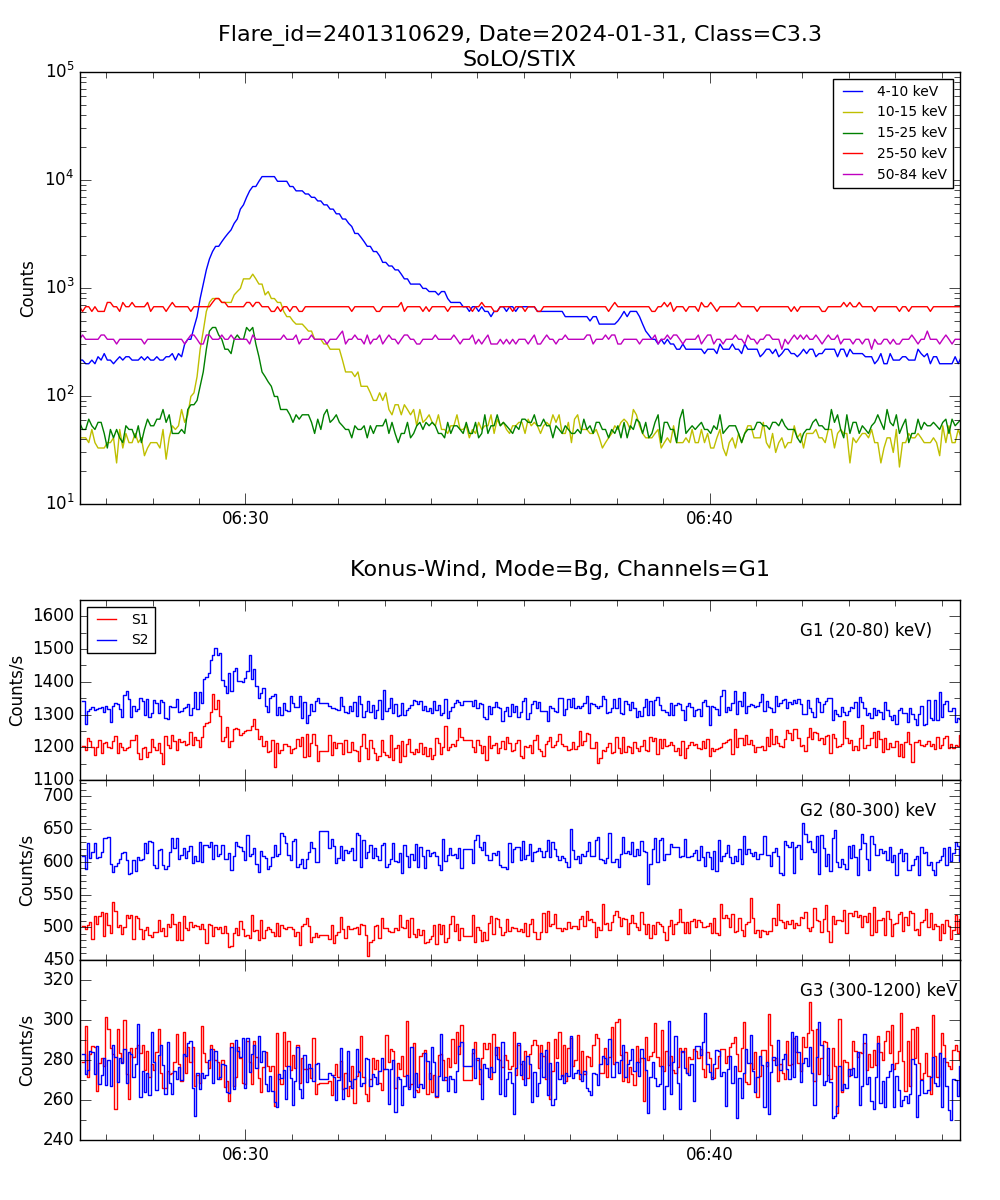 Lightcurve