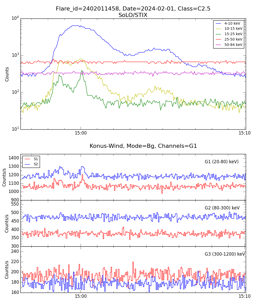 Lightcurve