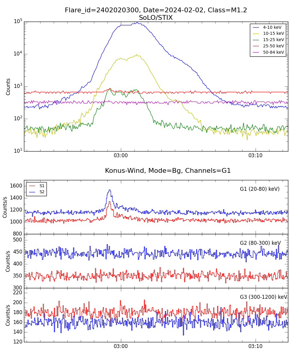 Lightcurve