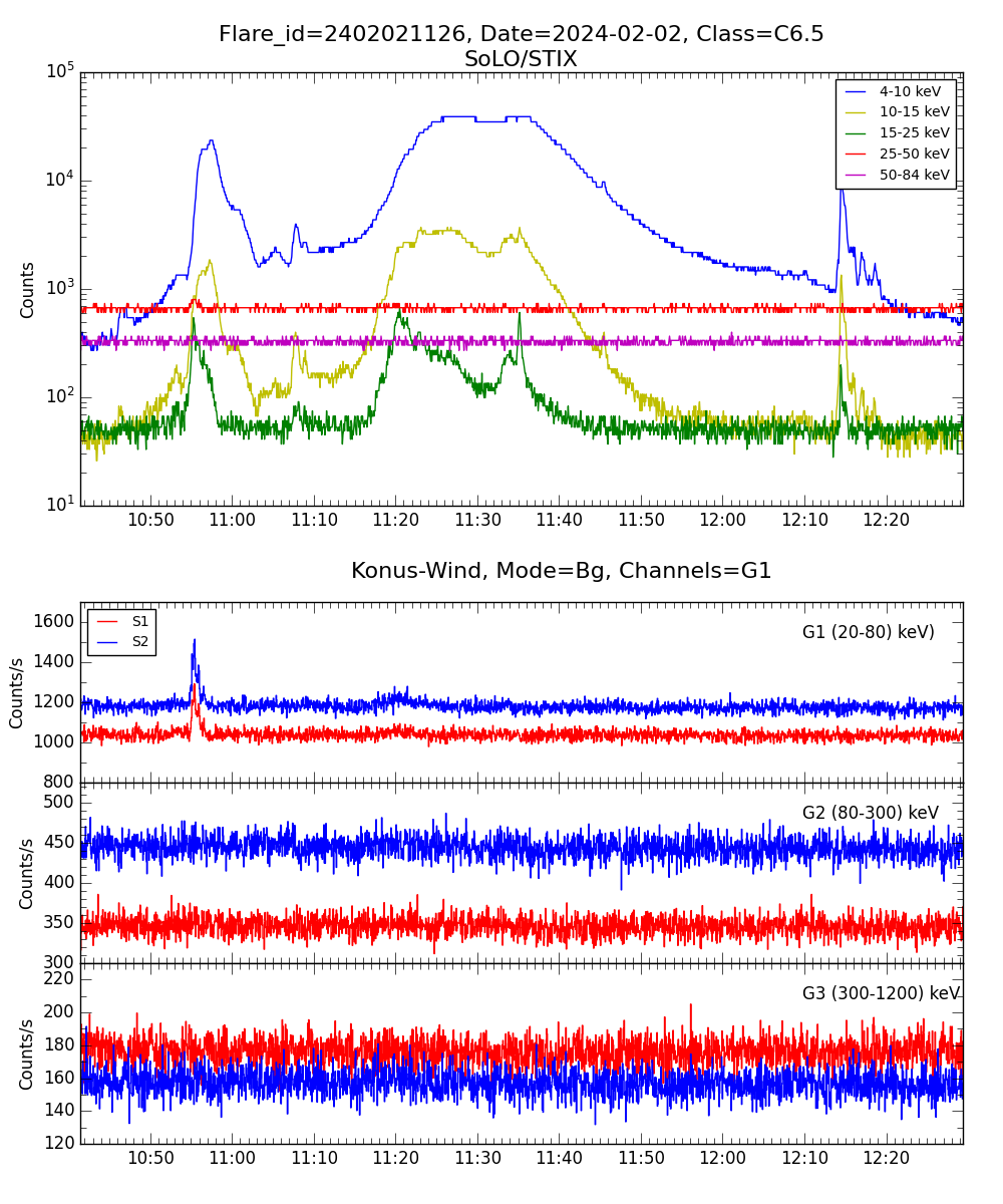 Lightcurve