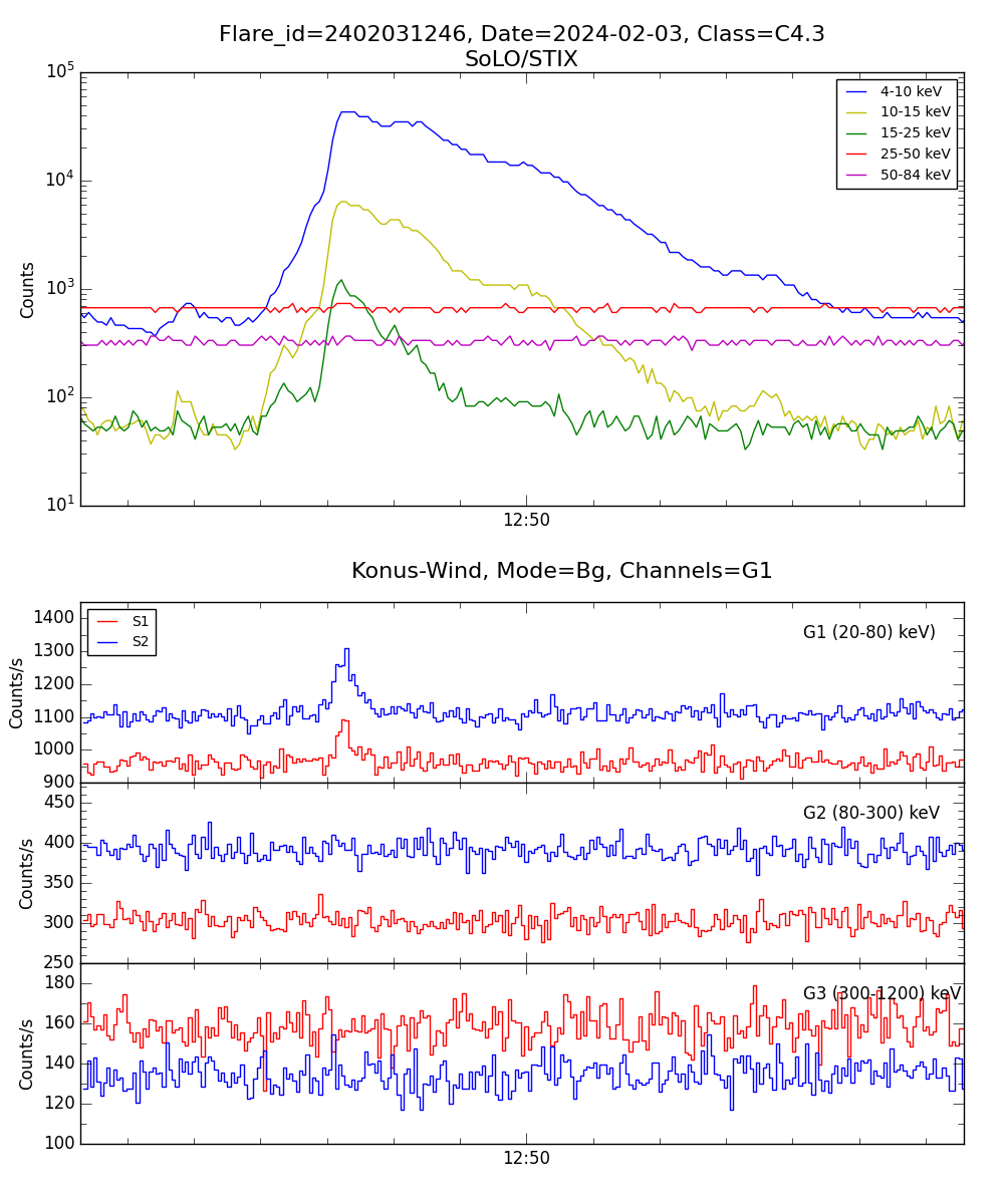 Lightcurve