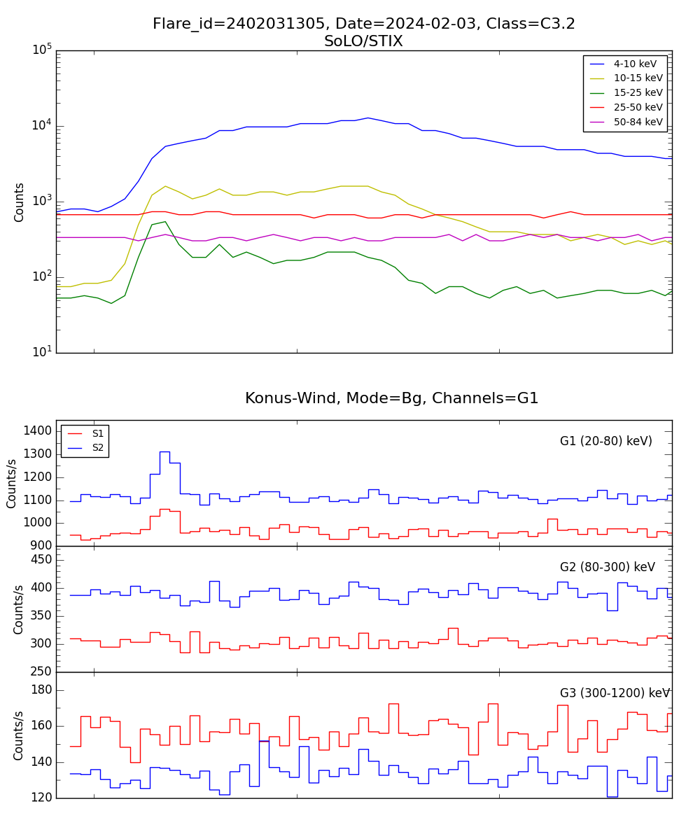 Lightcurve