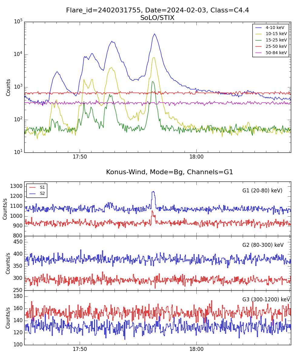 Lightcurve