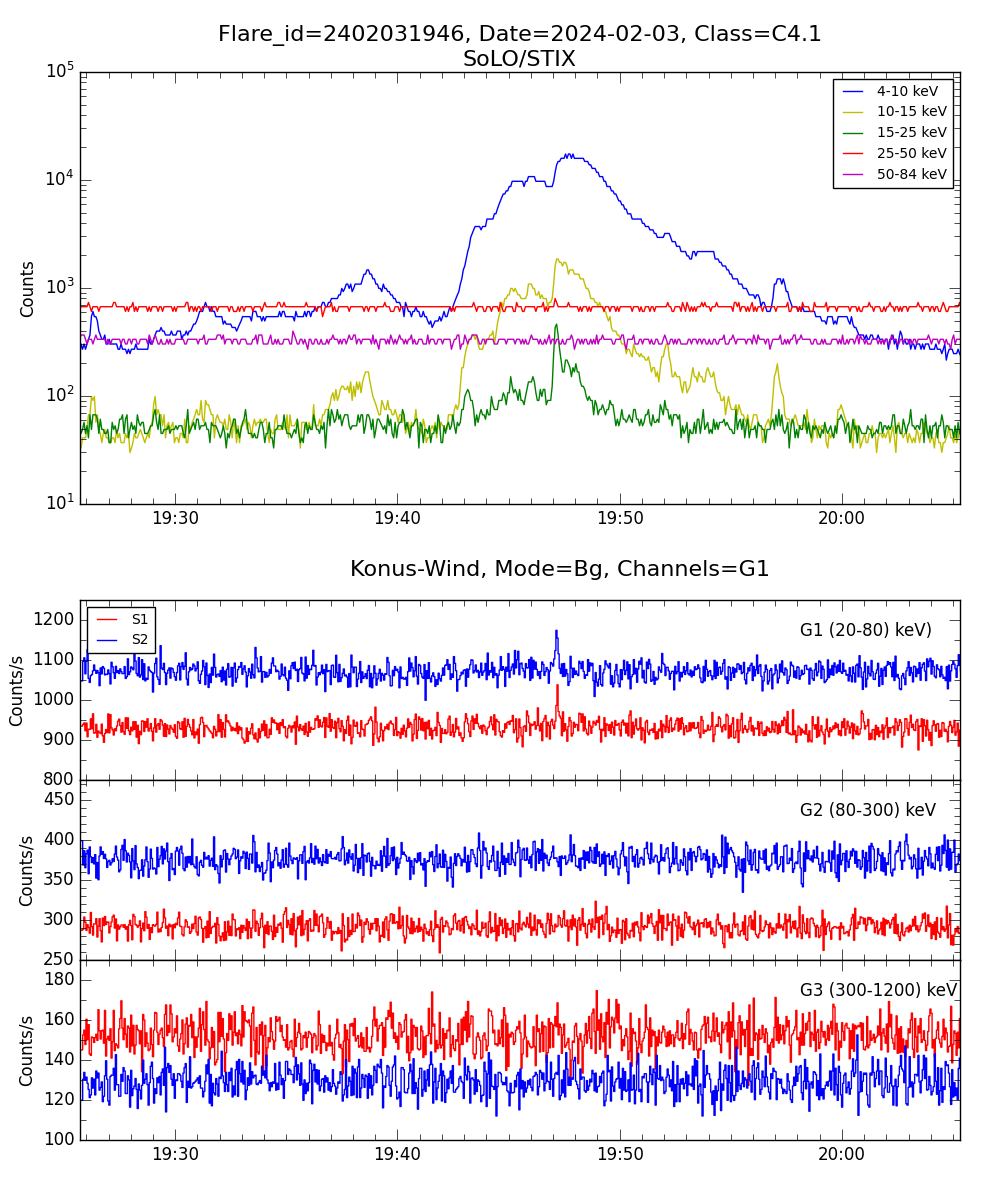 Lightcurve