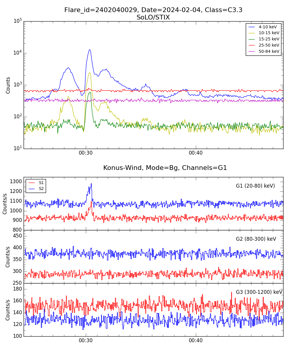 Lightcurve