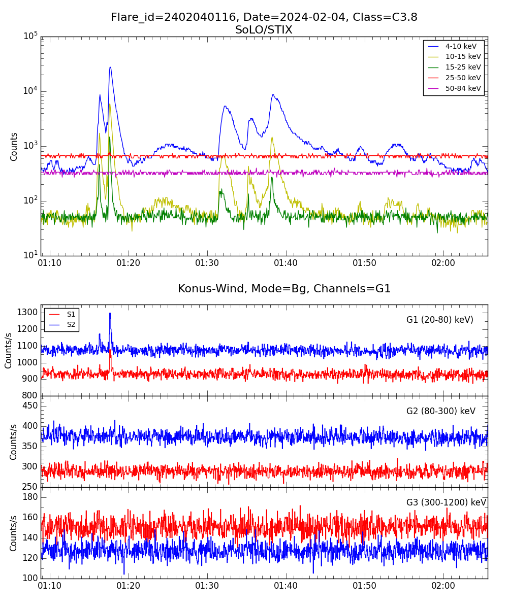 Lightcurve