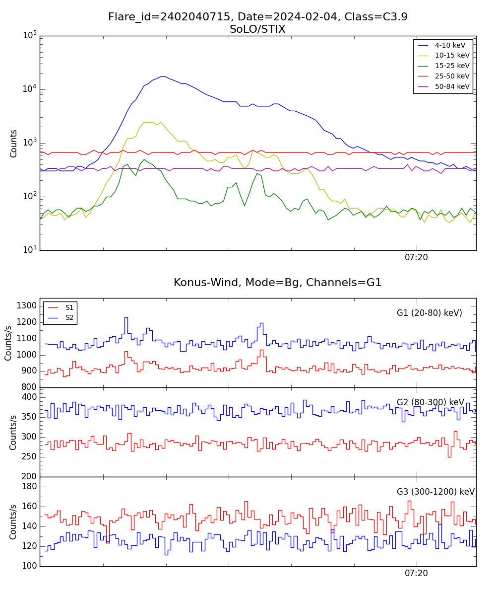 Lightcurve