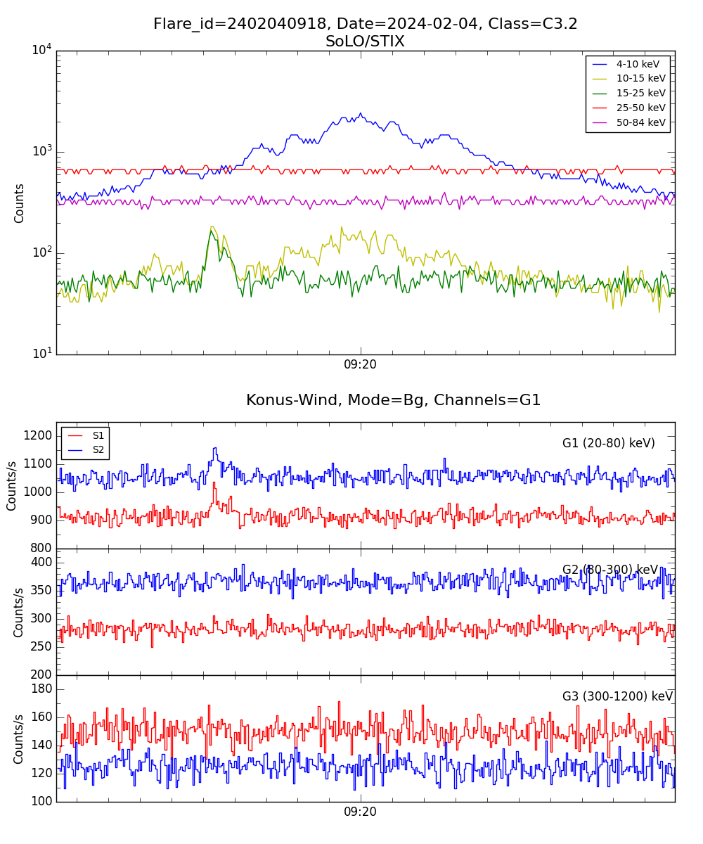 Lightcurve