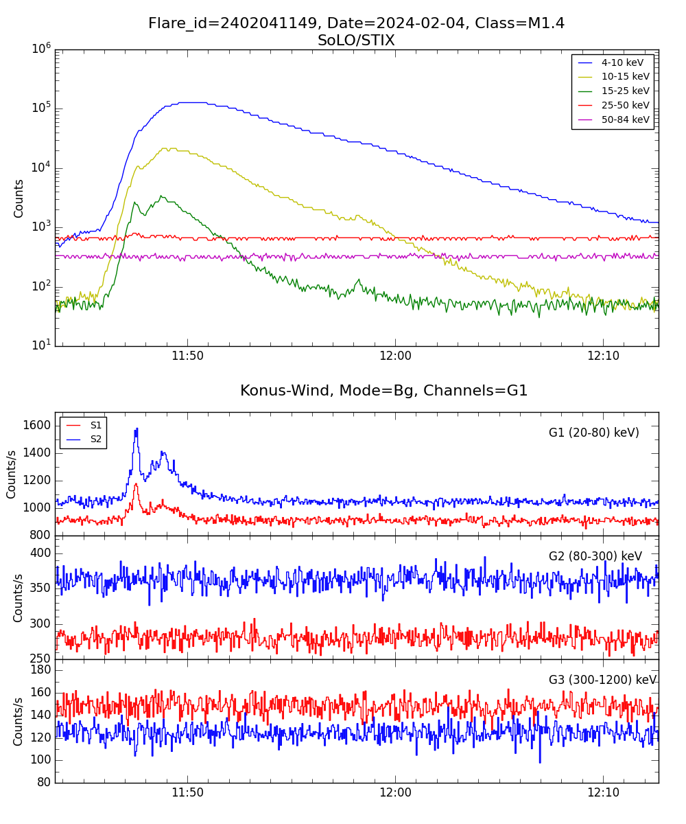 Lightcurve