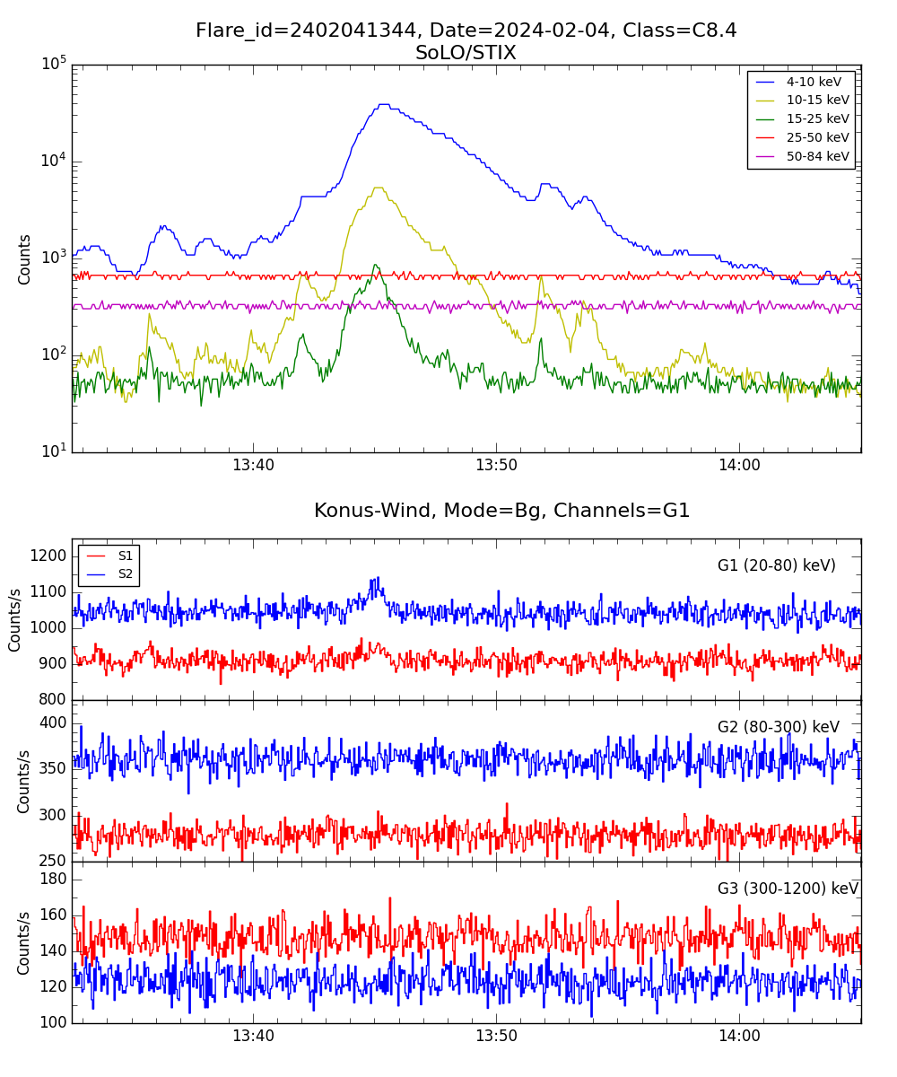 Lightcurve