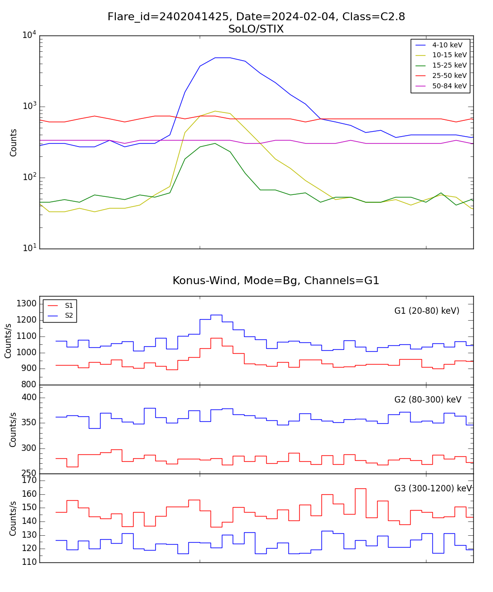 Lightcurve