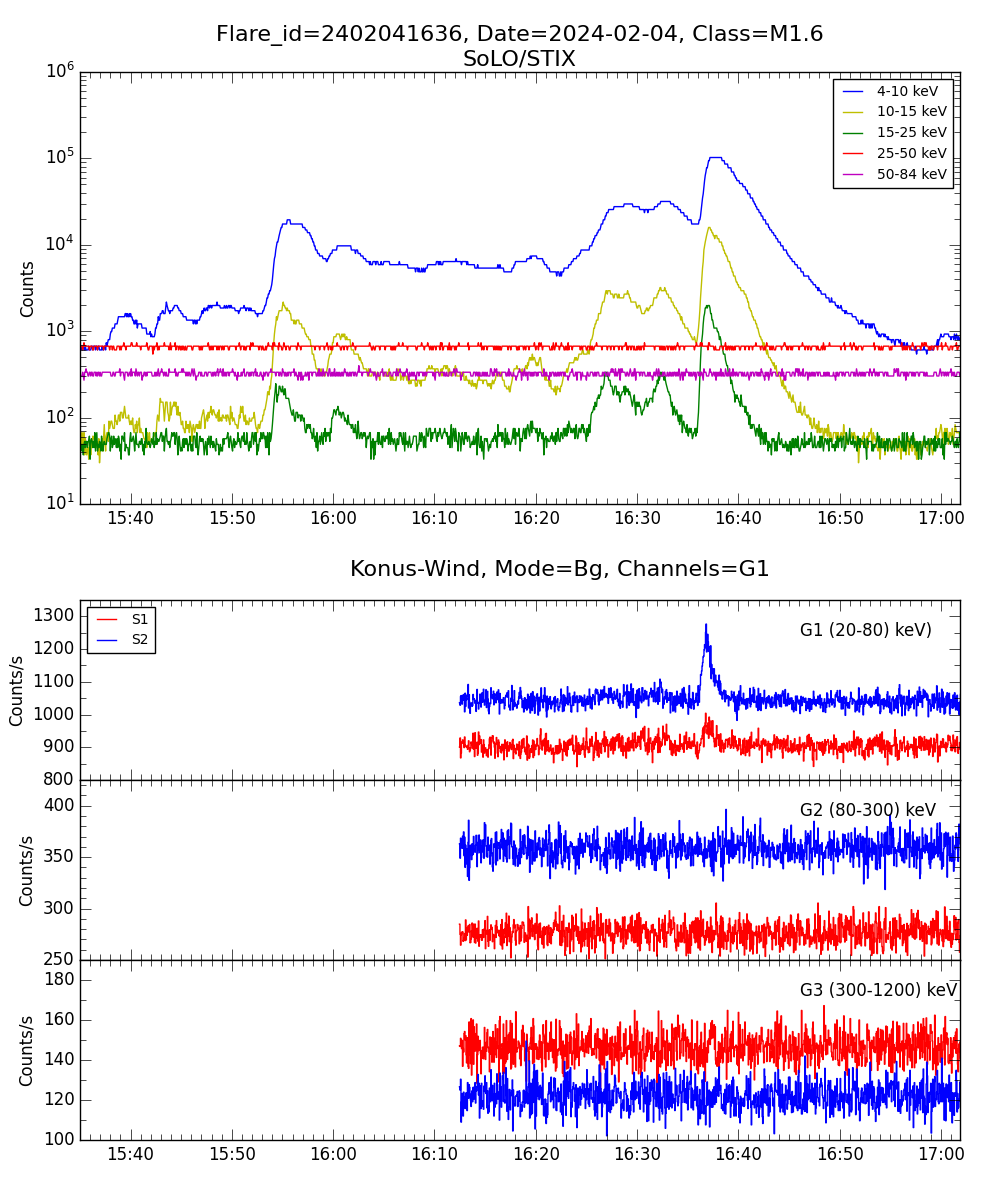 Lightcurve