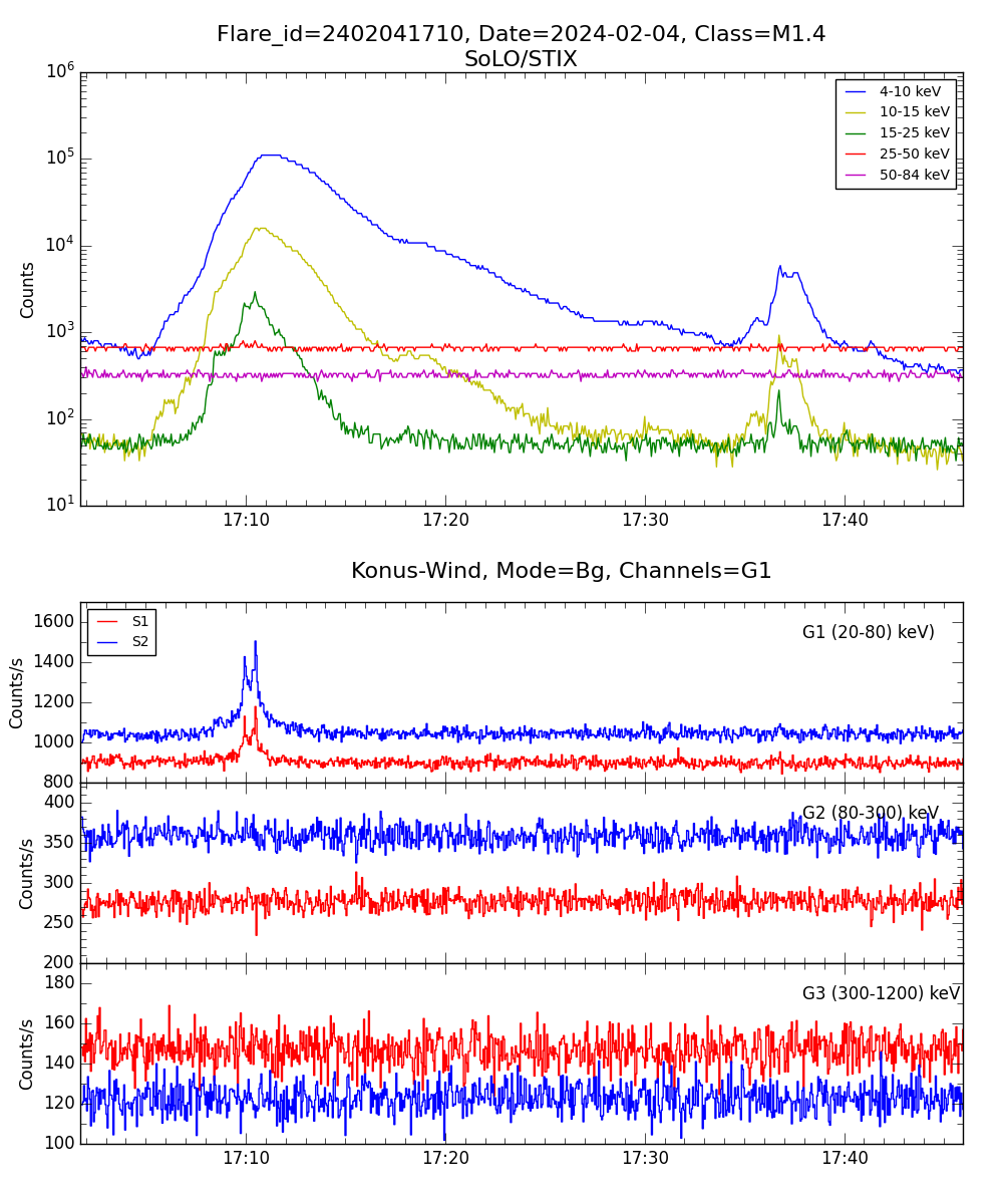 Lightcurve