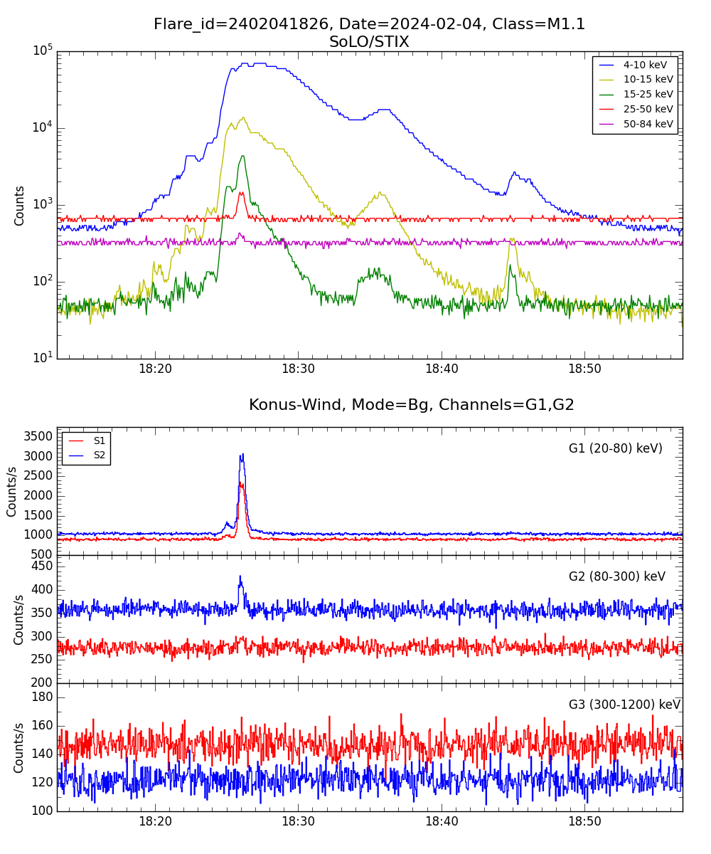 Lightcurve