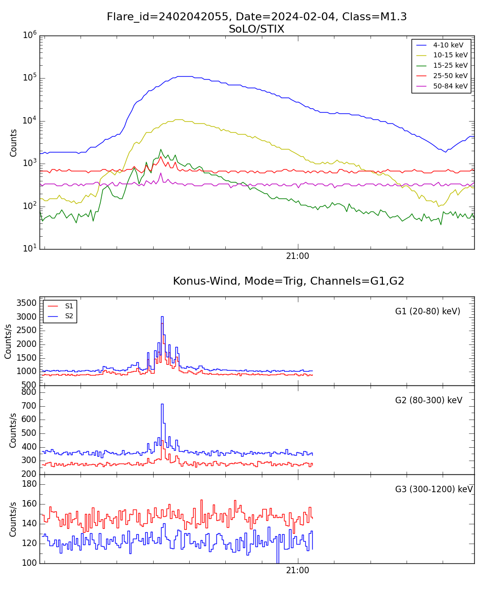 Lightcurve