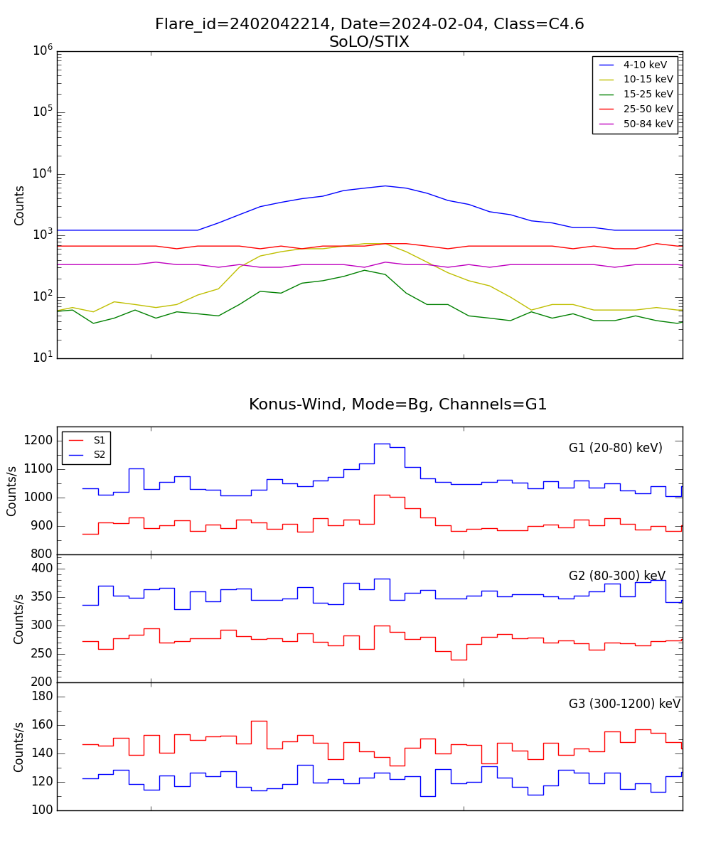 Lightcurve