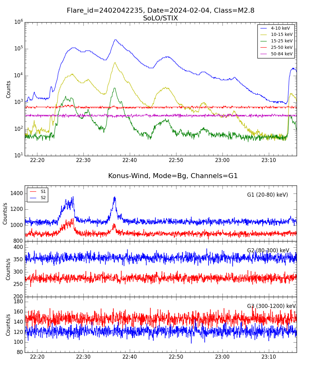 Lightcurve