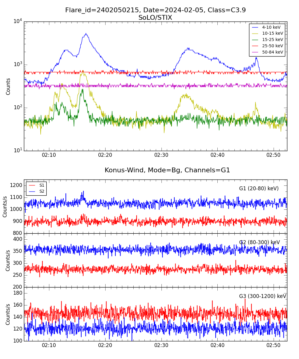 Lightcurve