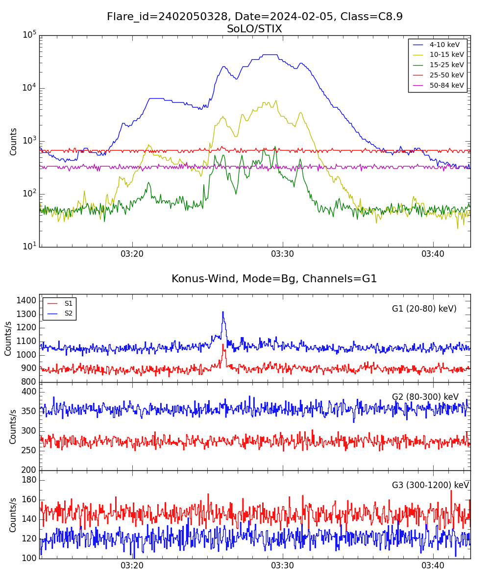 Lightcurve