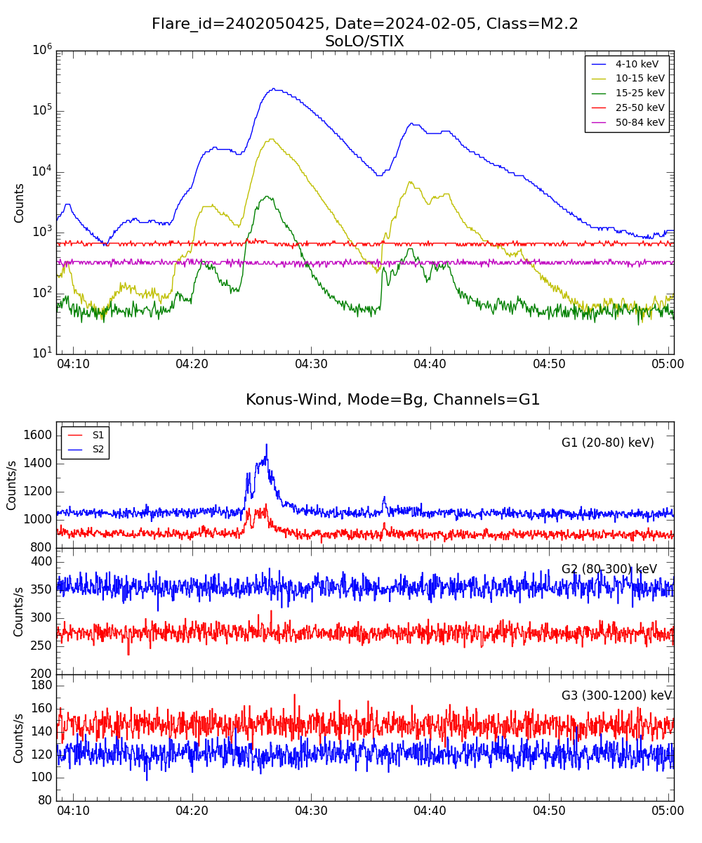 Lightcurve