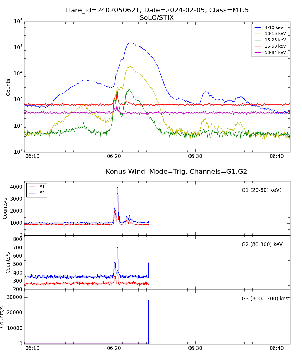 Lightcurve