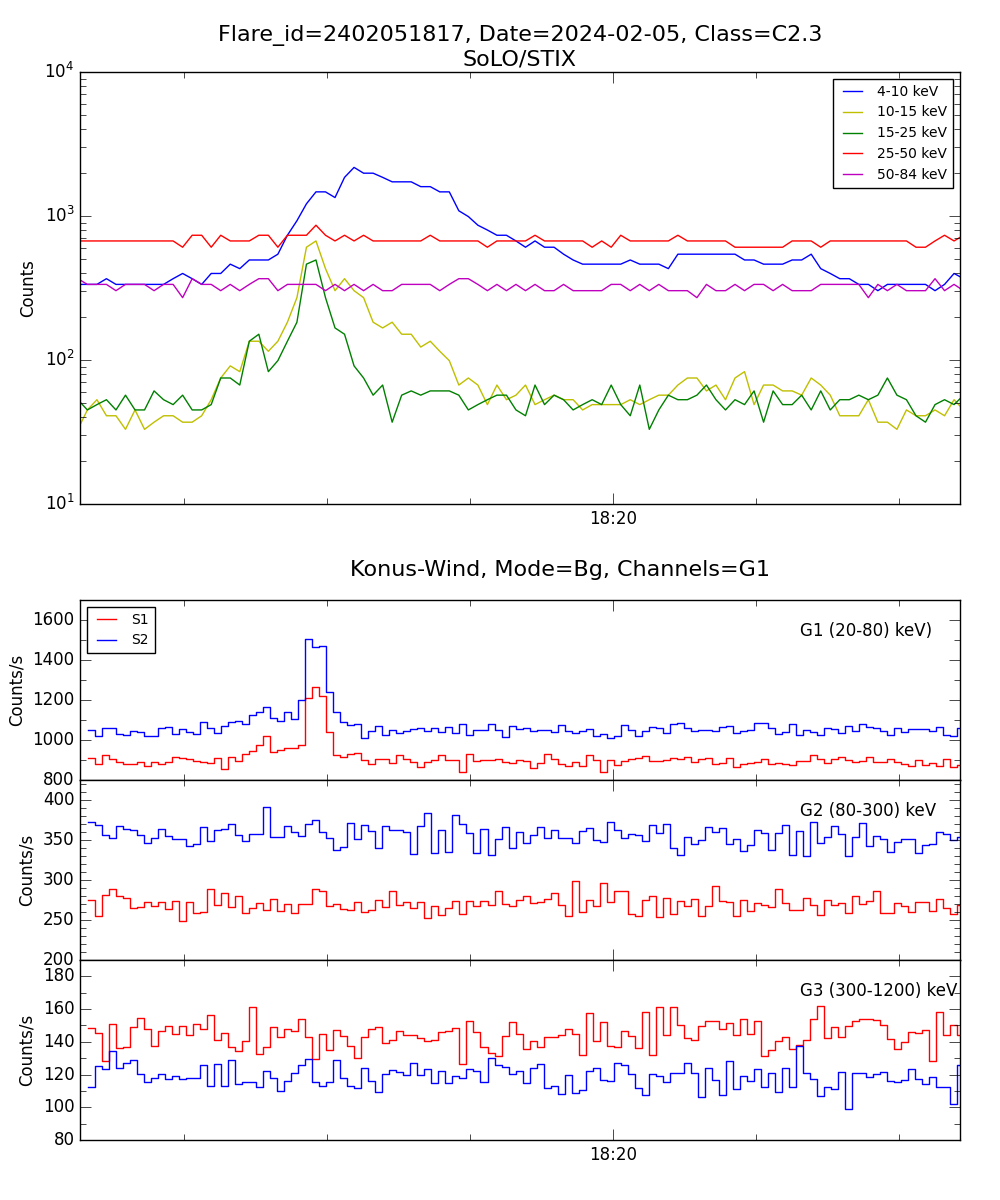 Lightcurve