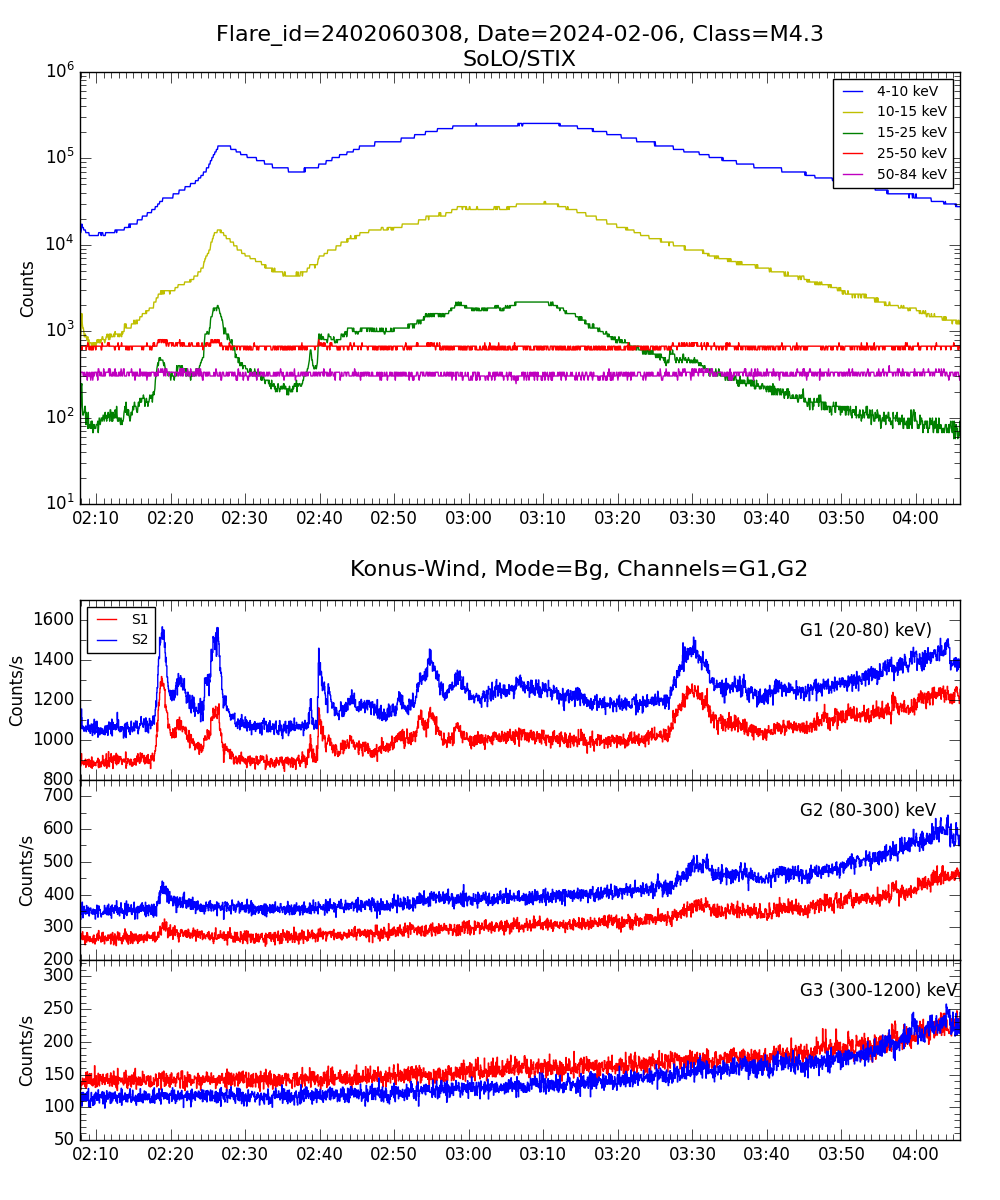 Lightcurve