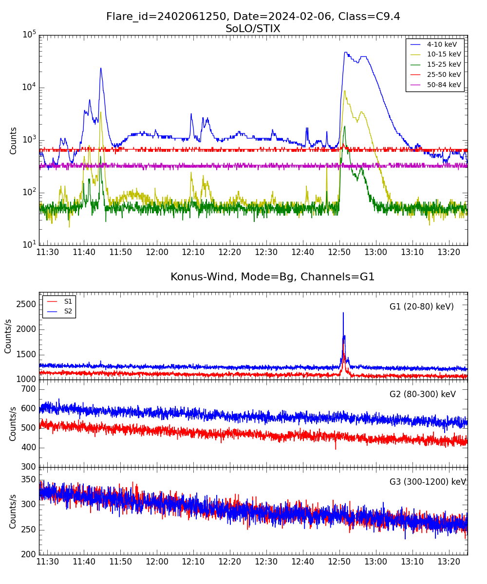 Lightcurve