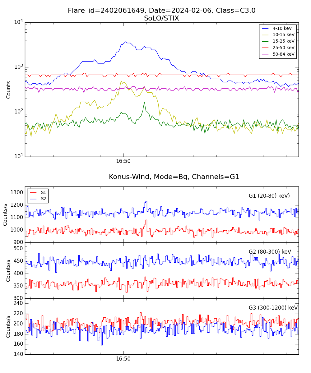 Lightcurve