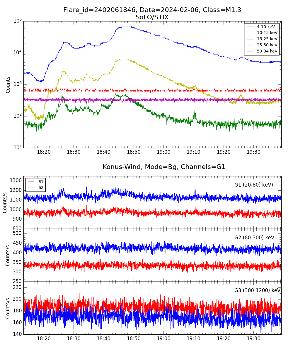 Lightcurve