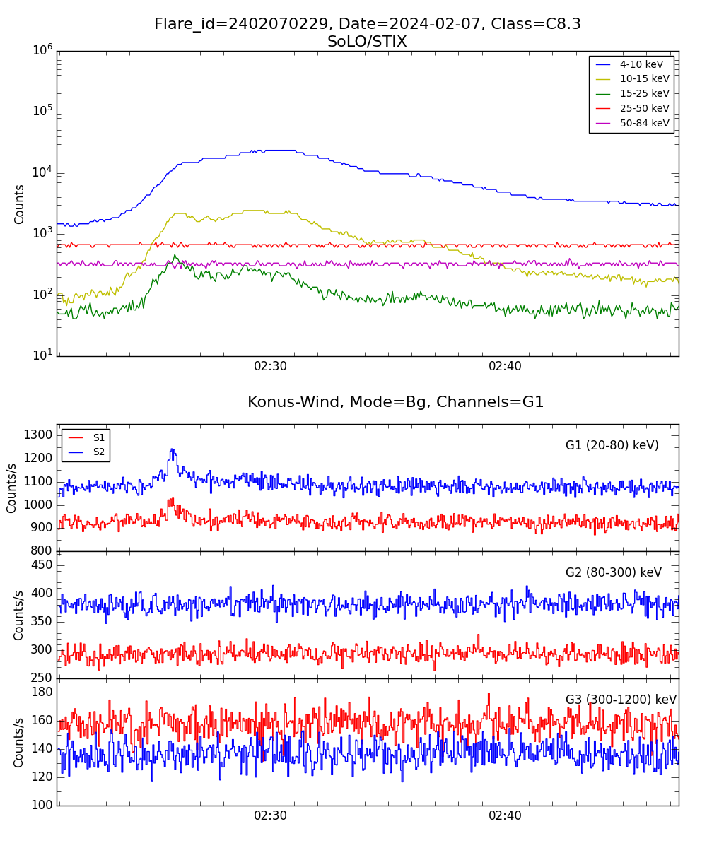 Lightcurve