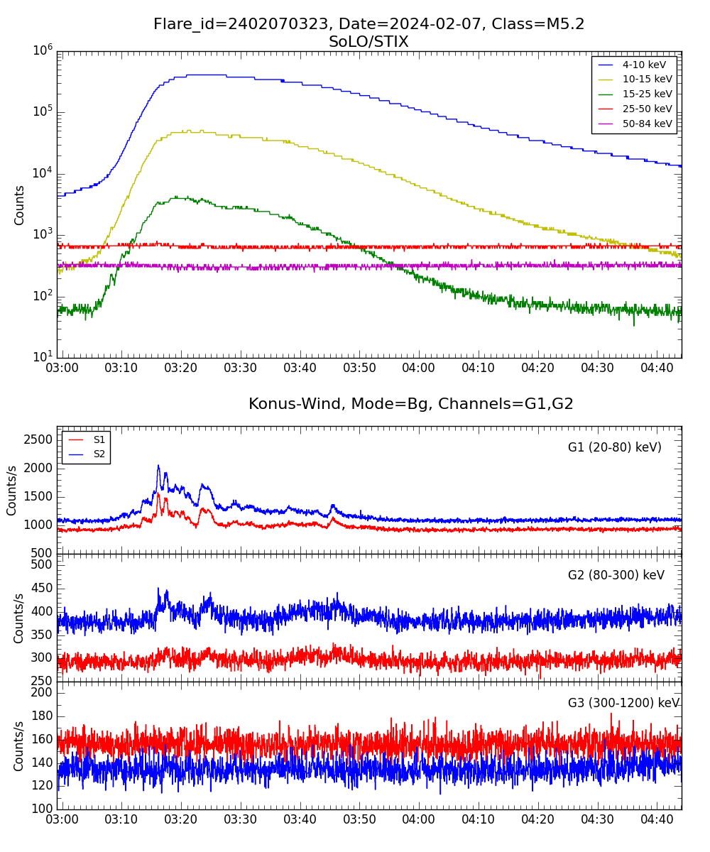 Lightcurve