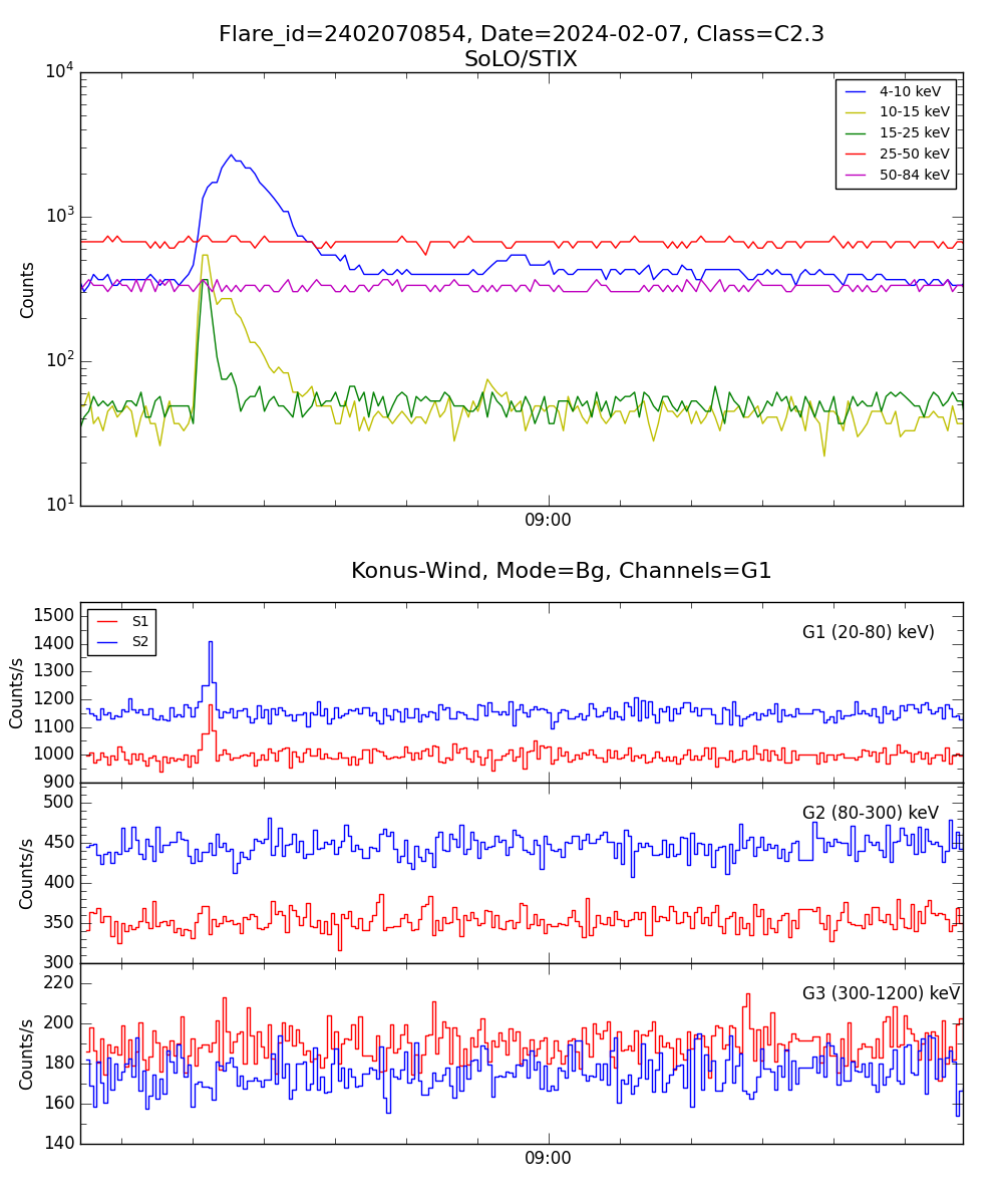 Lightcurve