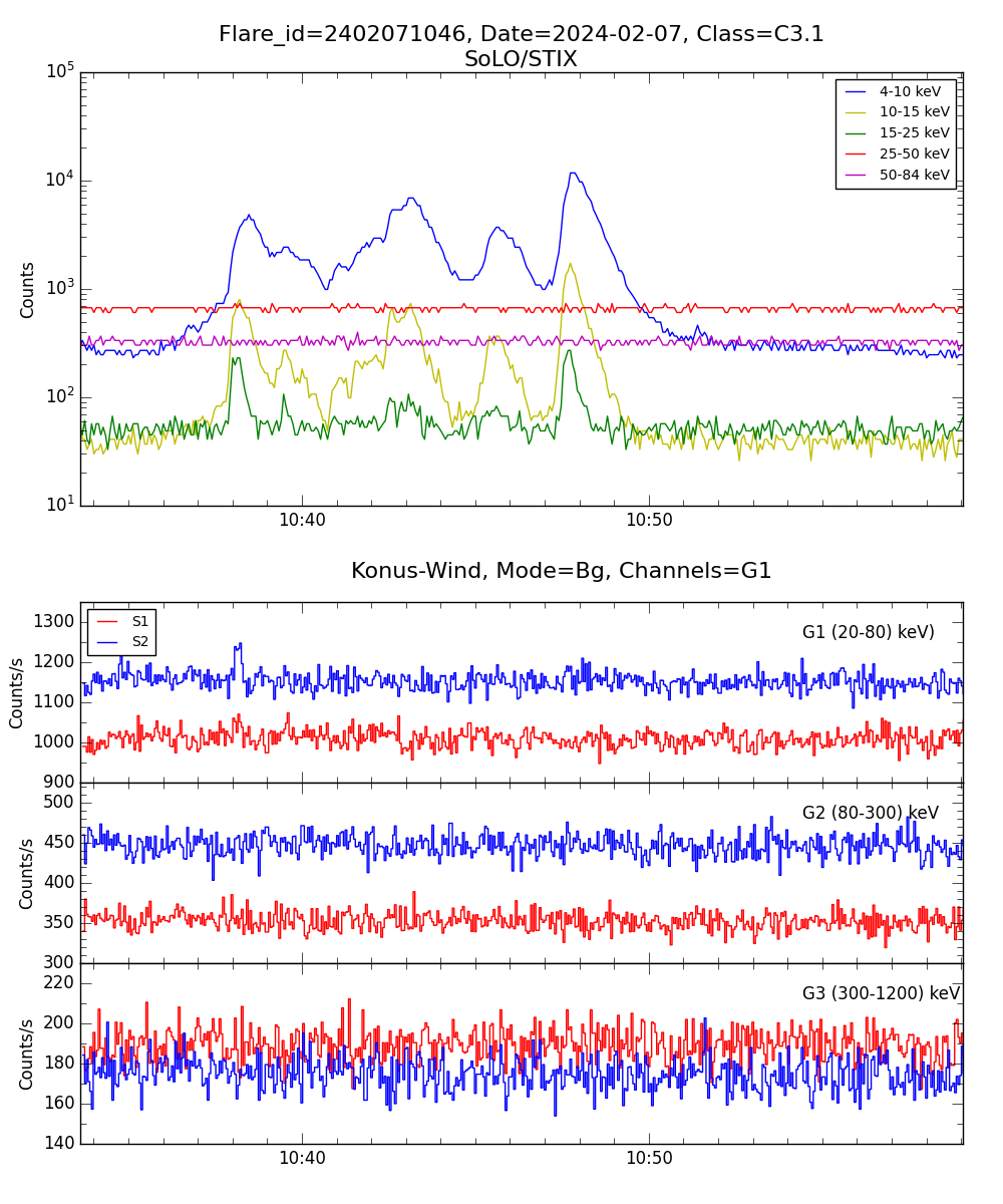 Lightcurve