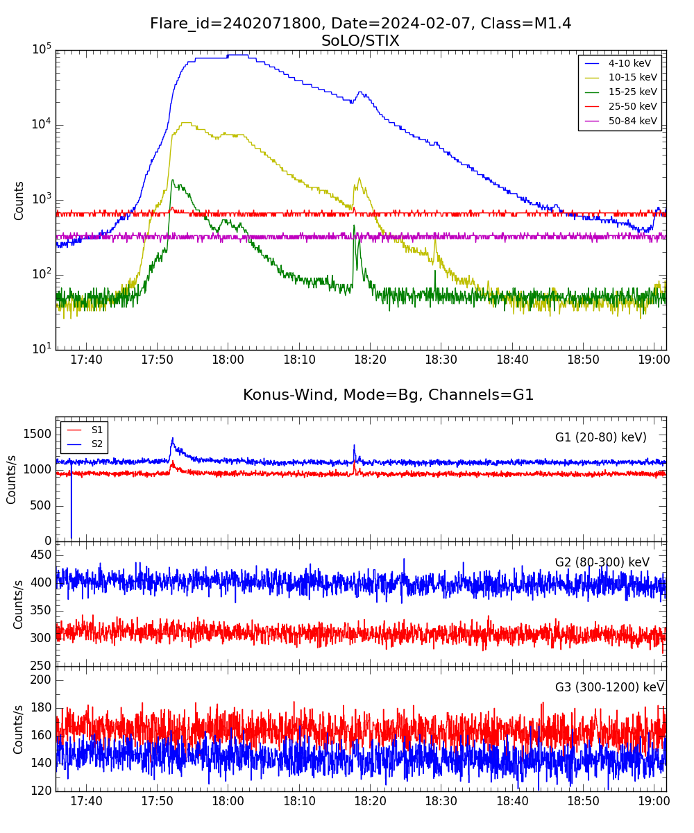 Lightcurve