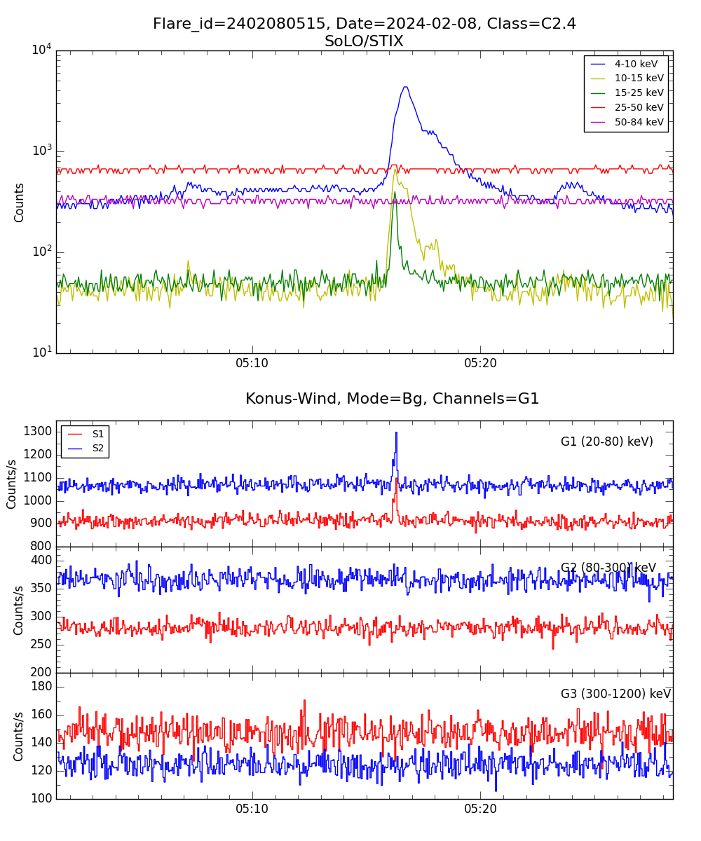 Lightcurve