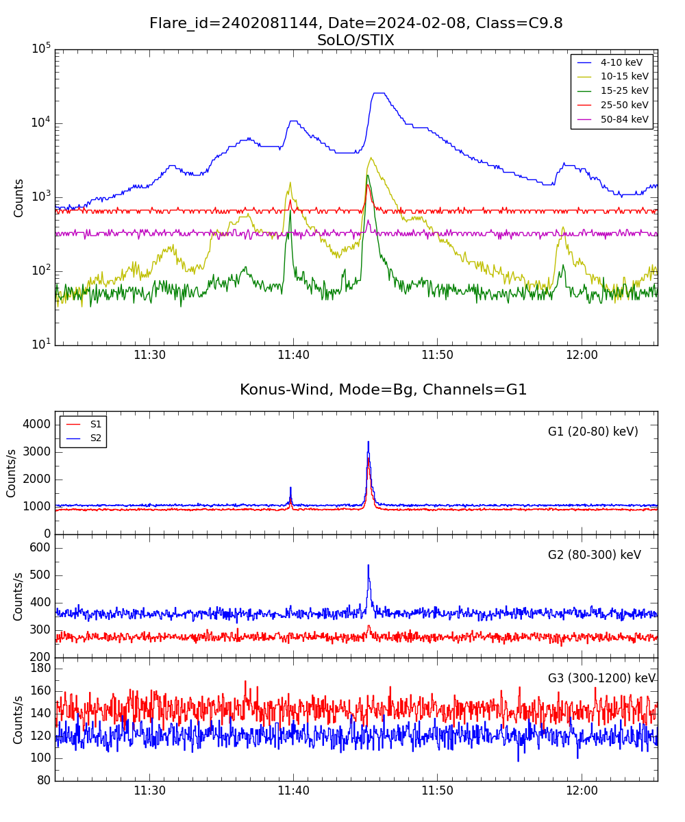 Lightcurve