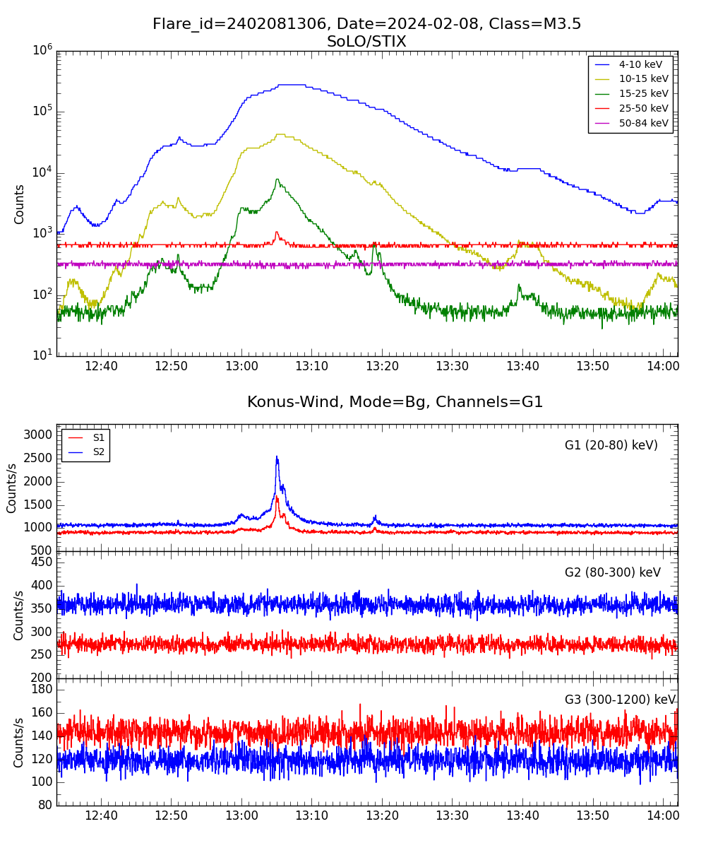 Lightcurve