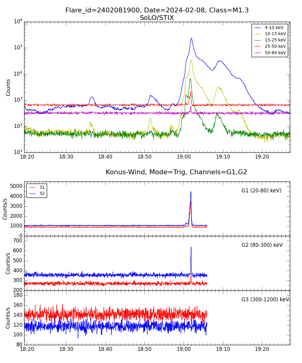 Lightcurve