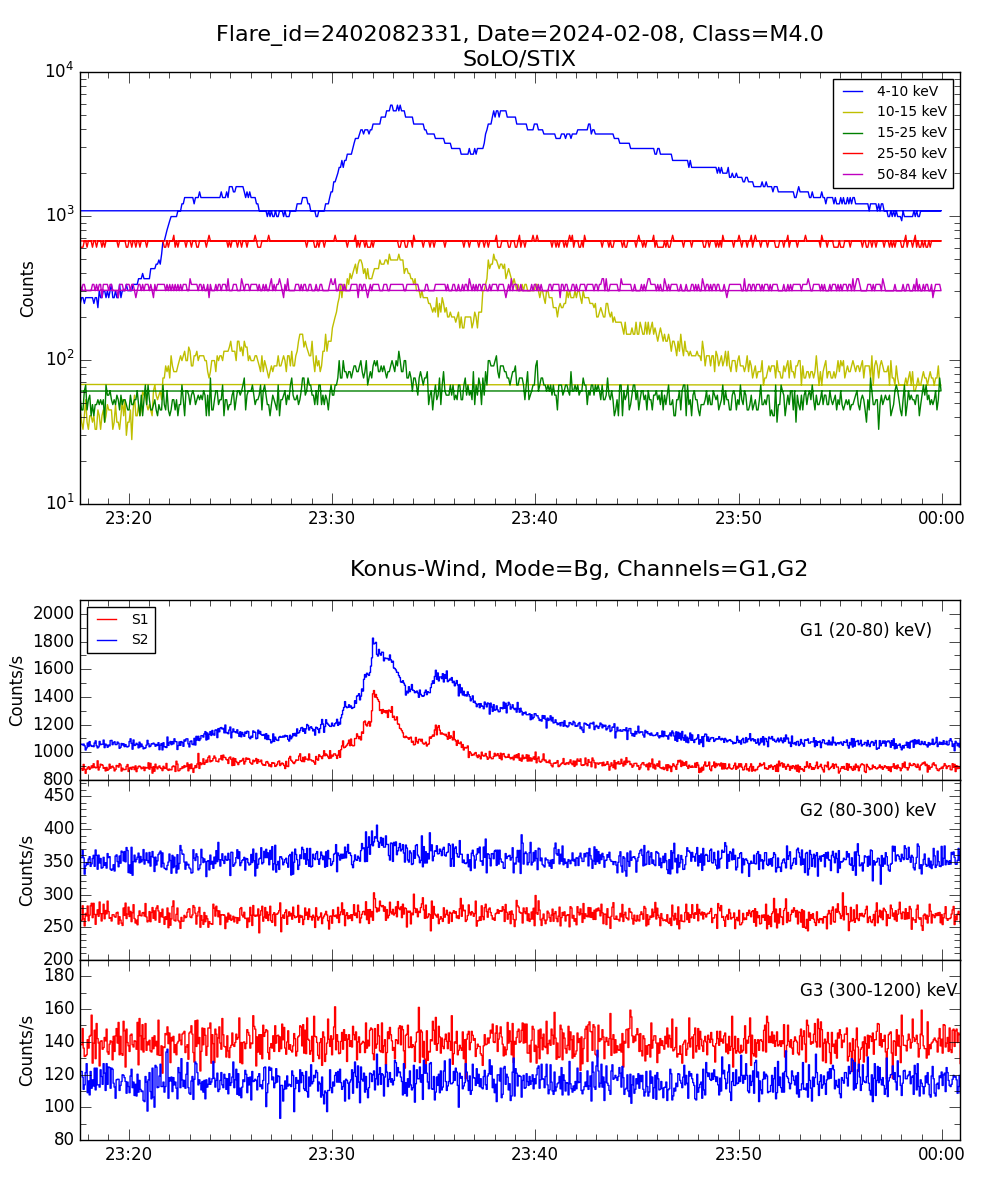 Lightcurve