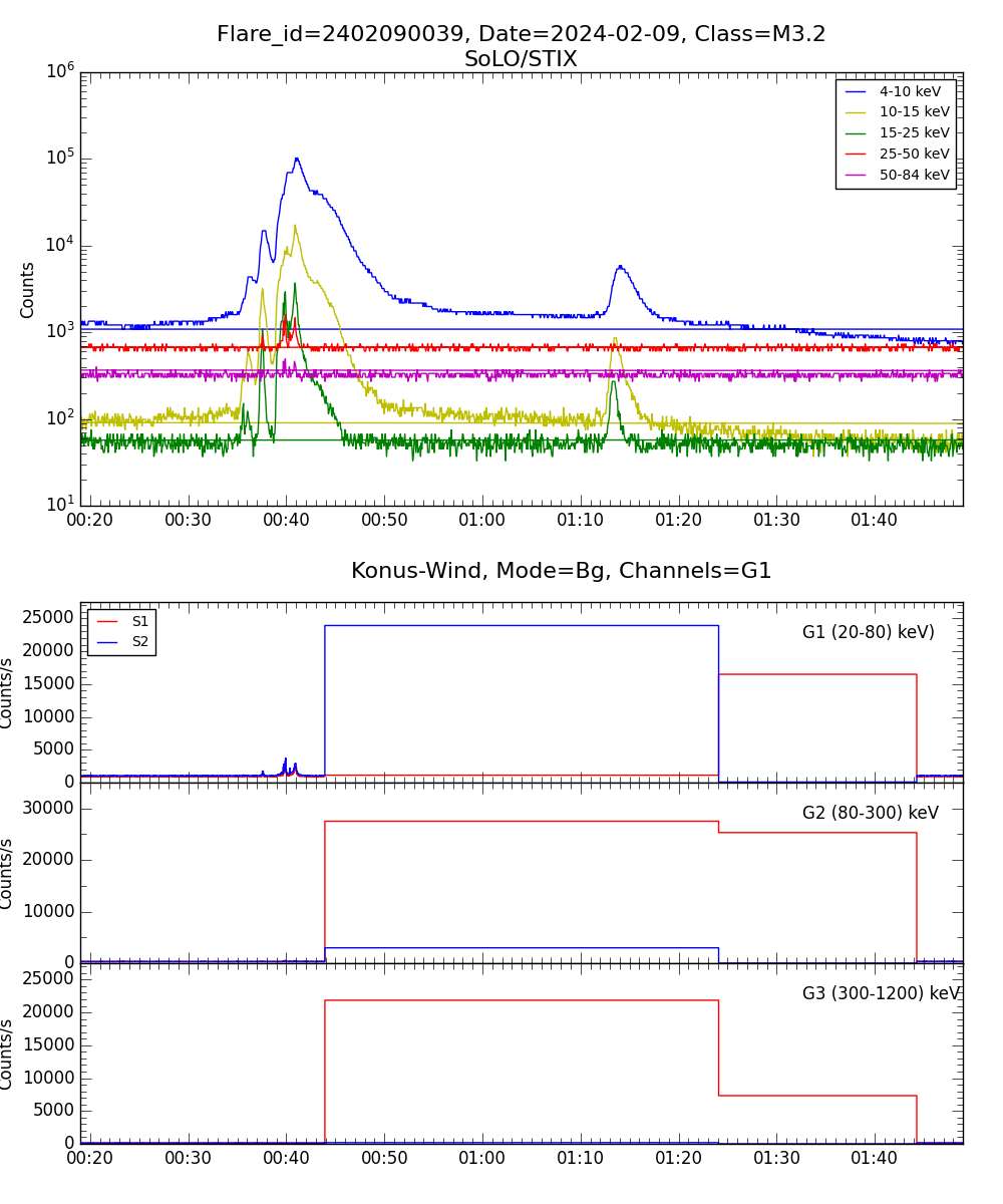 Lightcurve