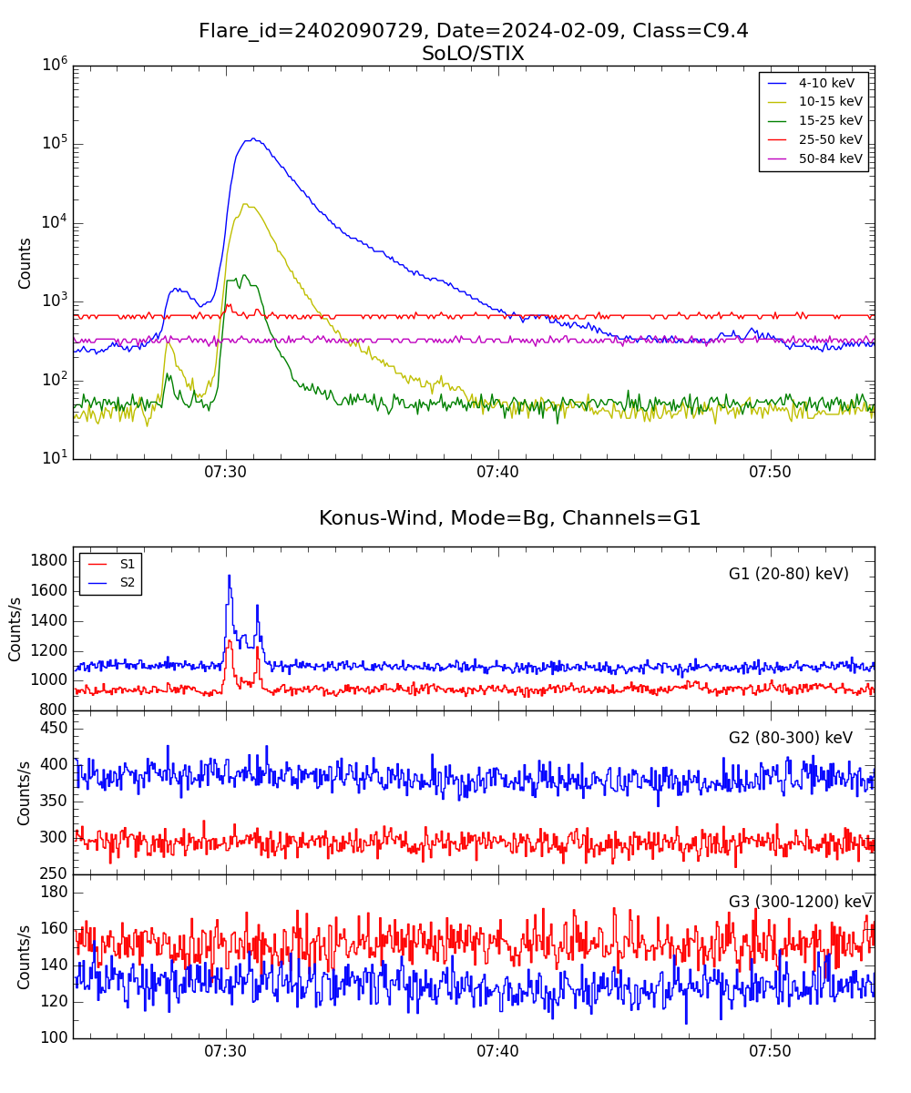 Lightcurve