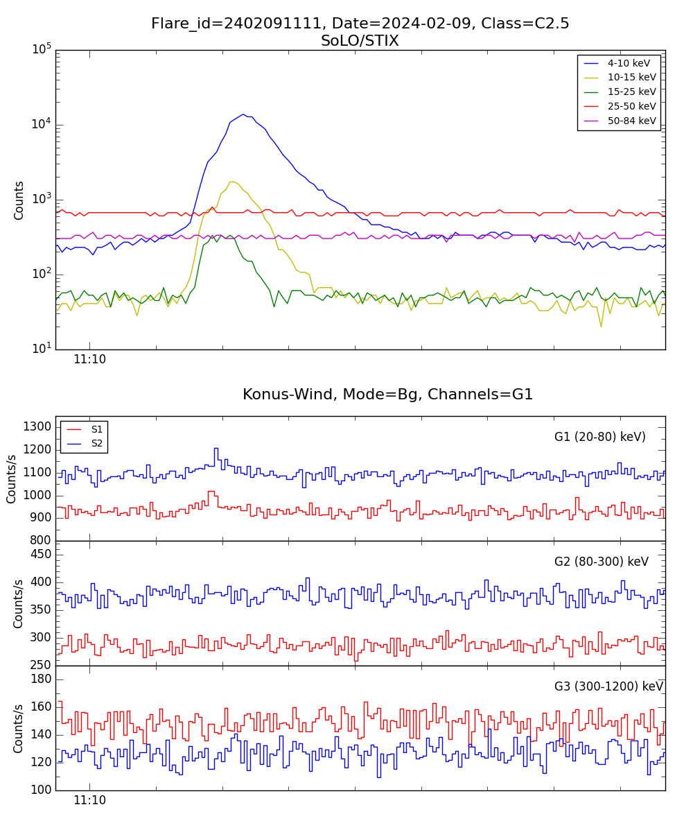 Lightcurve