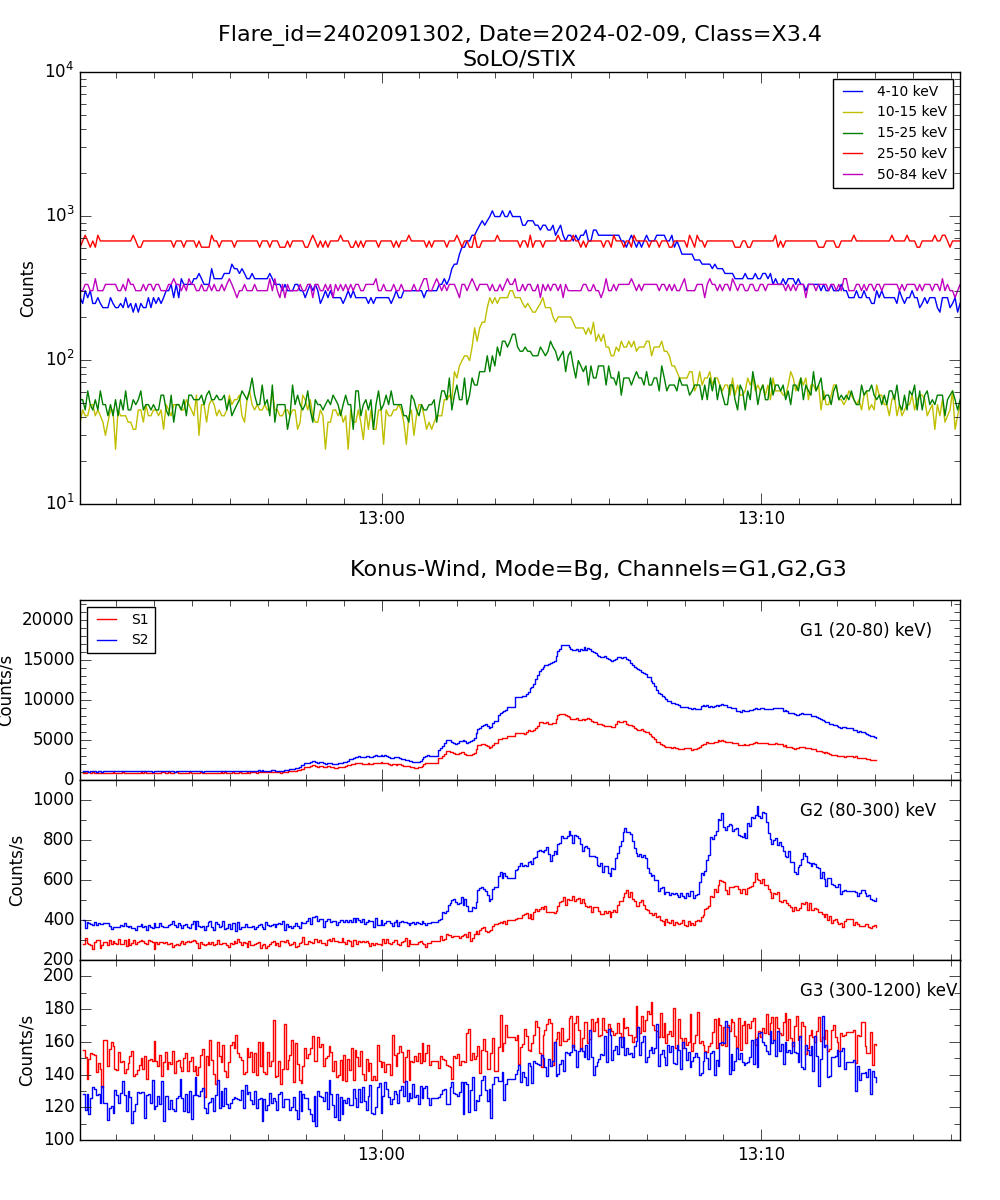 Lightcurve