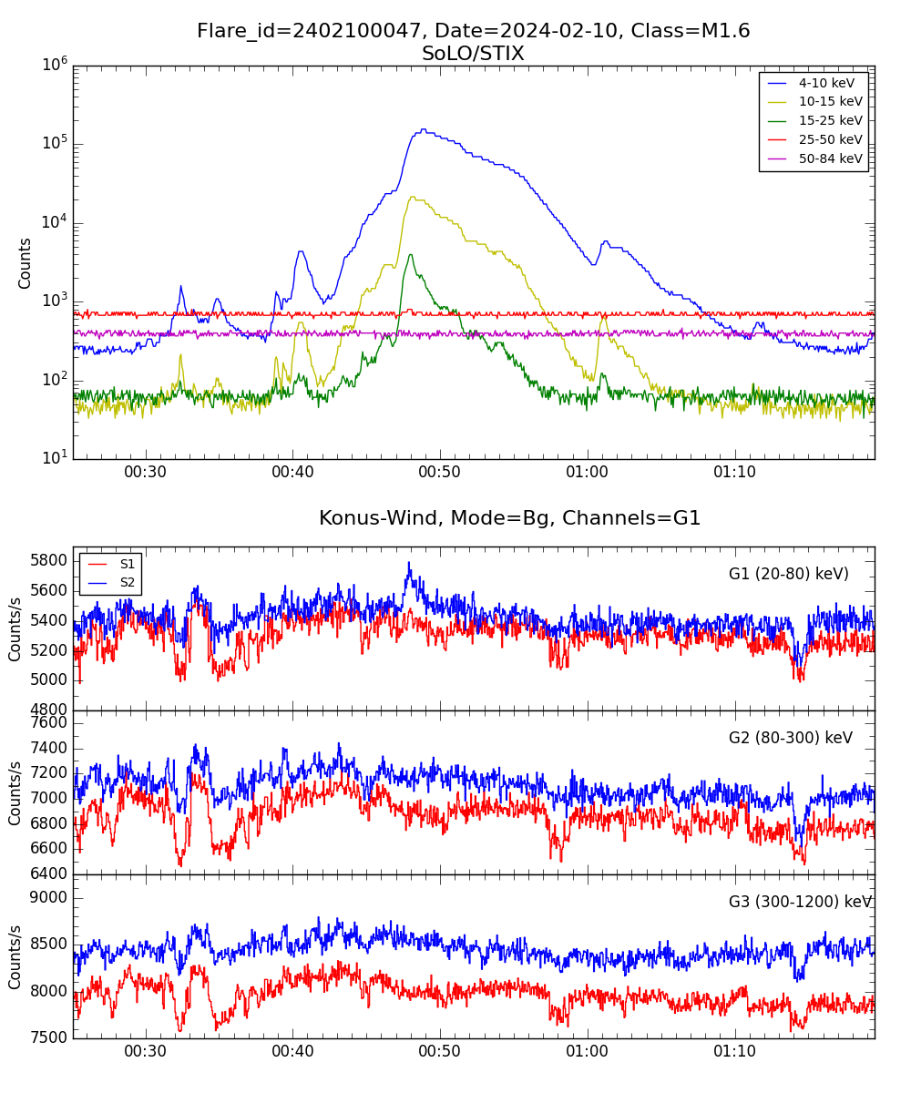 Lightcurve