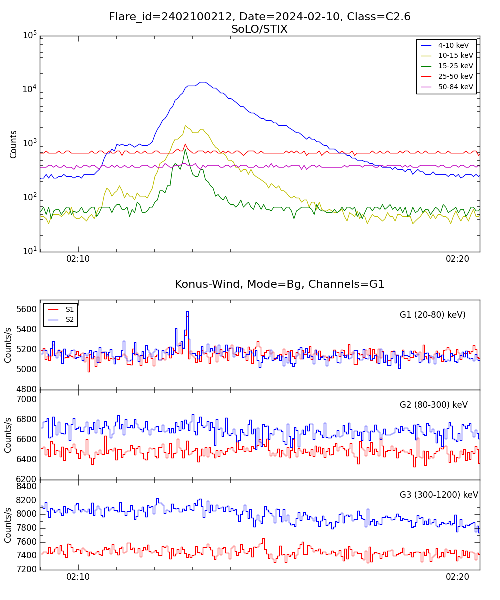 Lightcurve