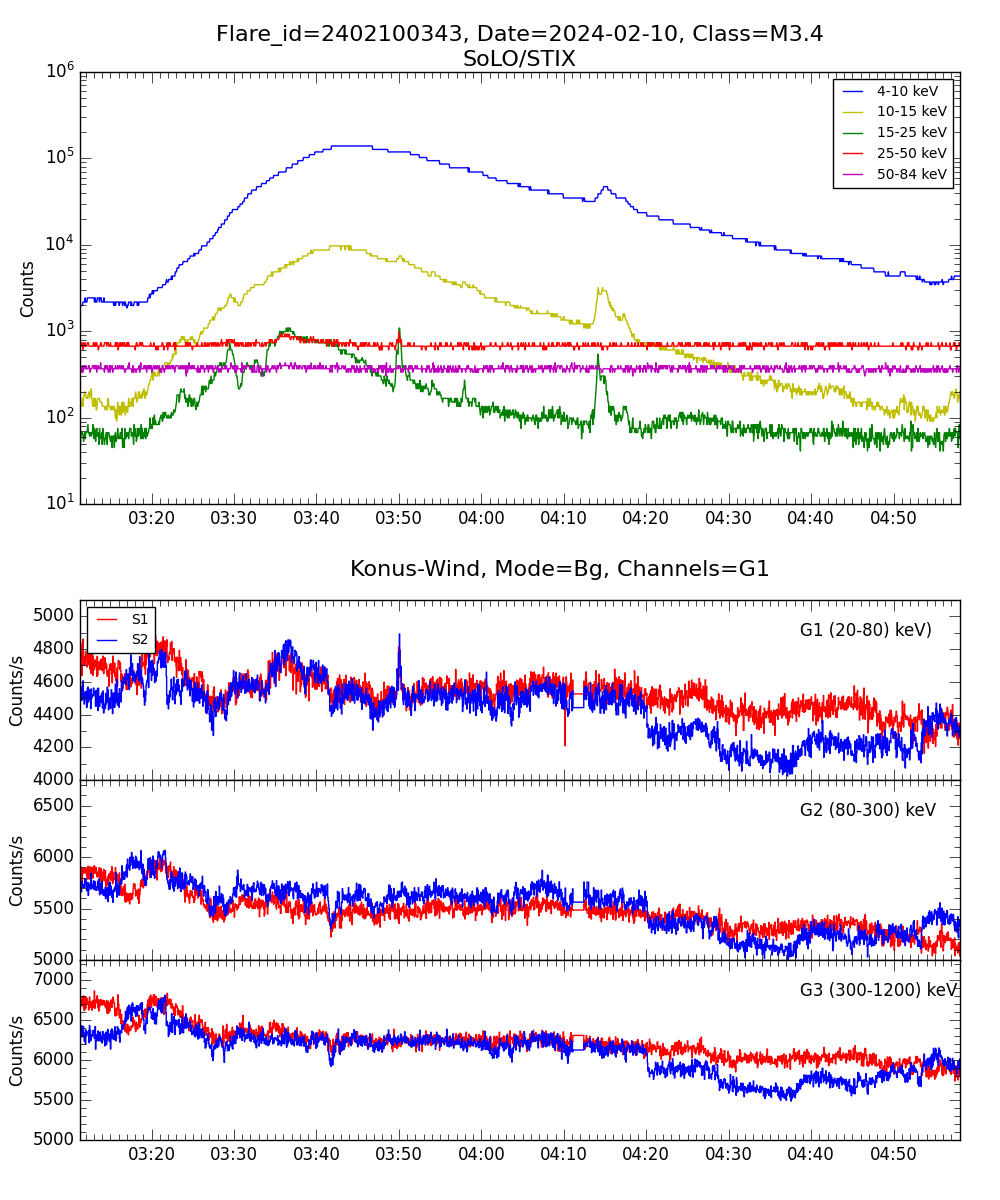 Lightcurve