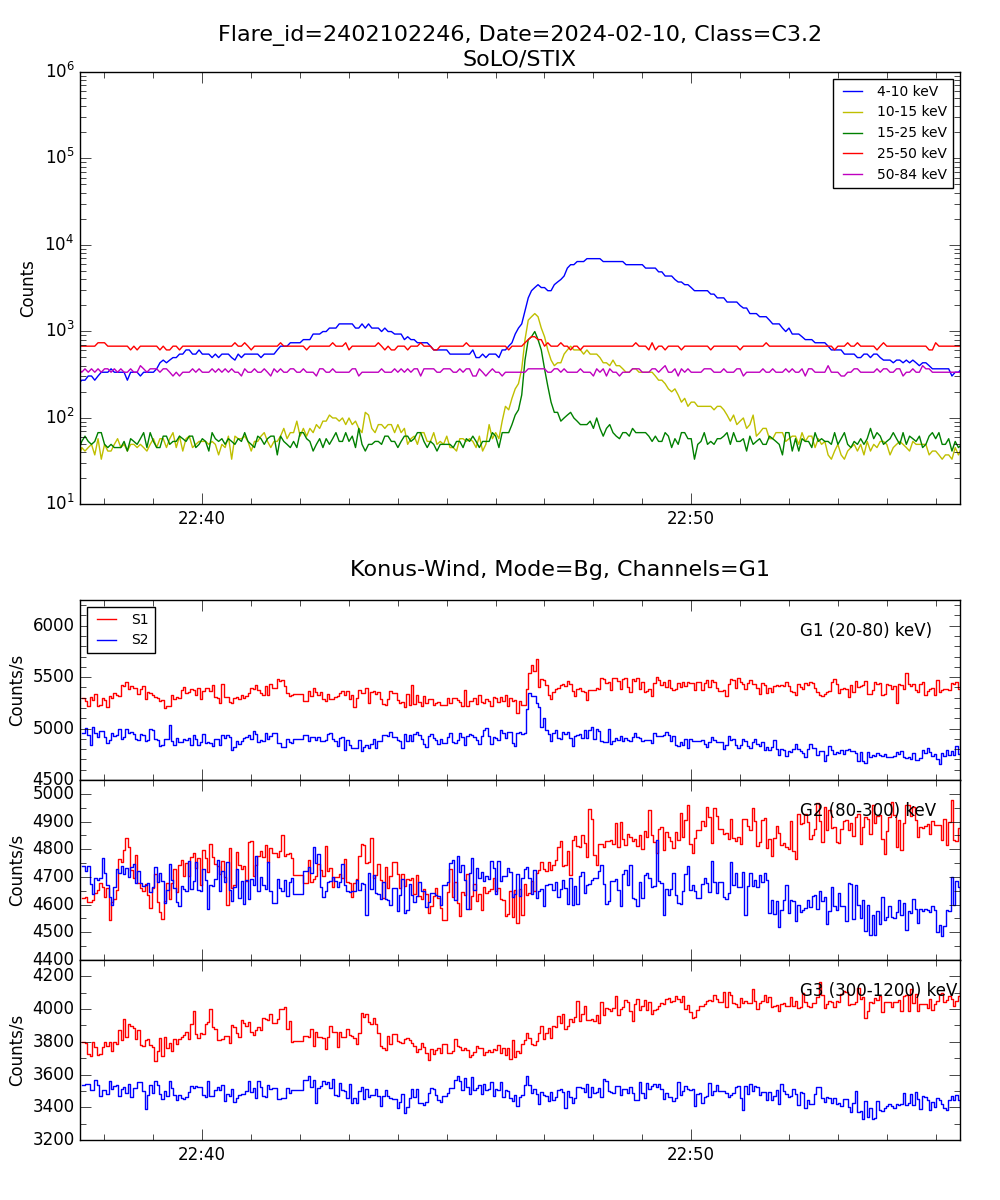 Lightcurve